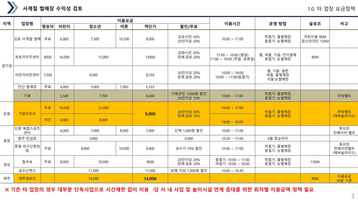사계절썰매장 타업장 요금정책 및 시설 제원 벤치마킹 분석